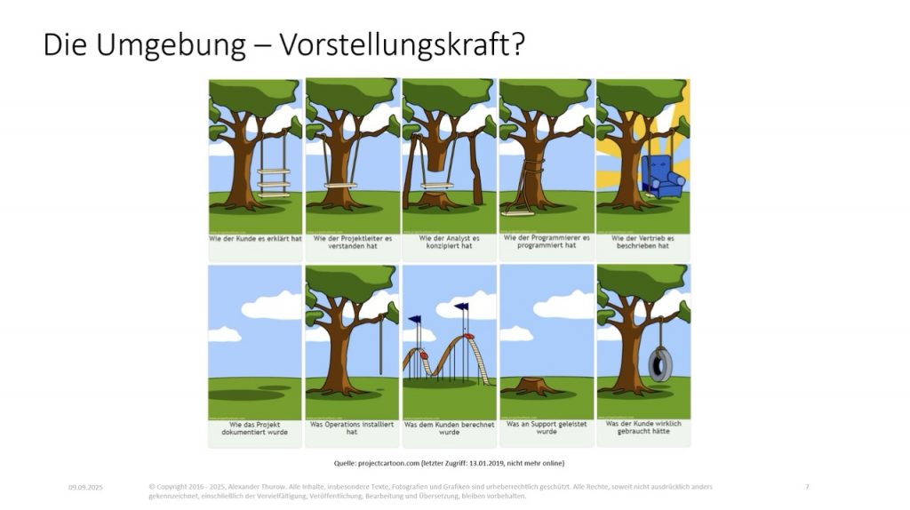 Slide: „Die Umgebung - Vorstellungskraft?"