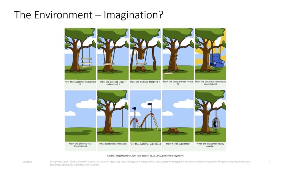 Slide: „The Environment - Imagination?"