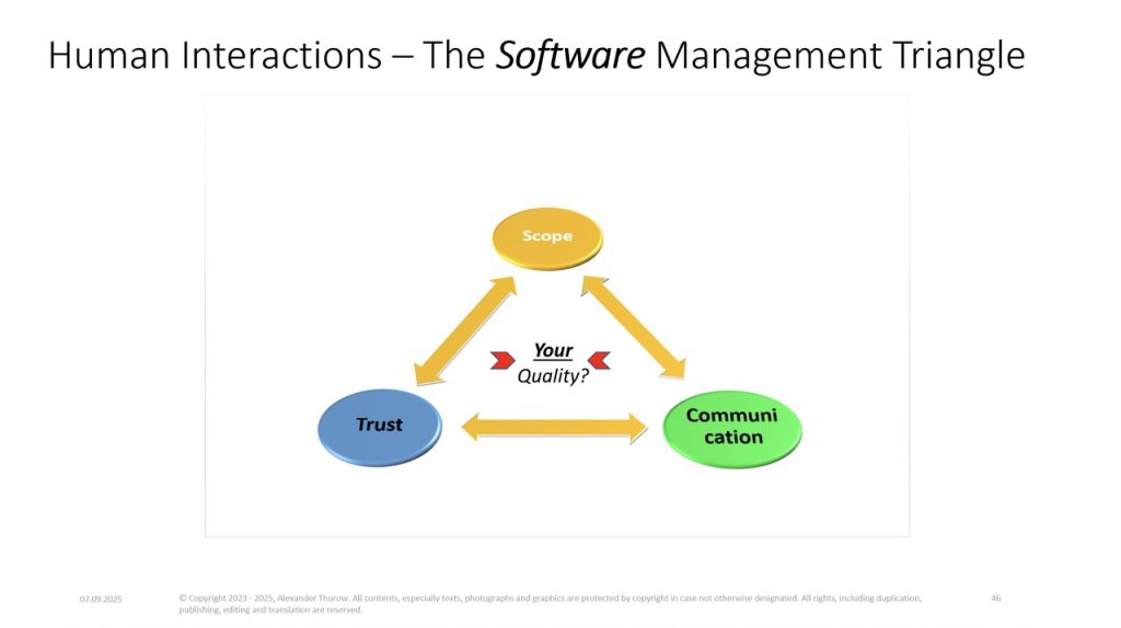 Slide: „Human Interactions - The Software Management Triangle - Scope, Communication, Trust, Your Quality?"